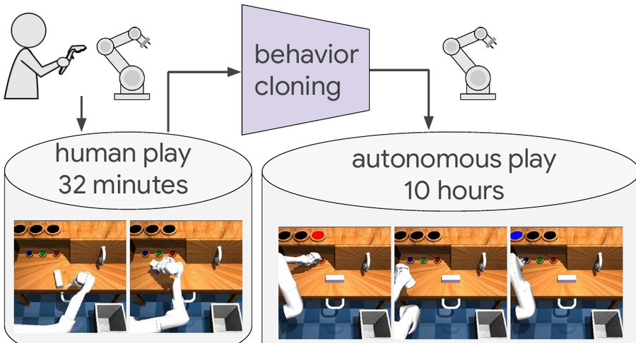 Learning to Play by Imitating Humans