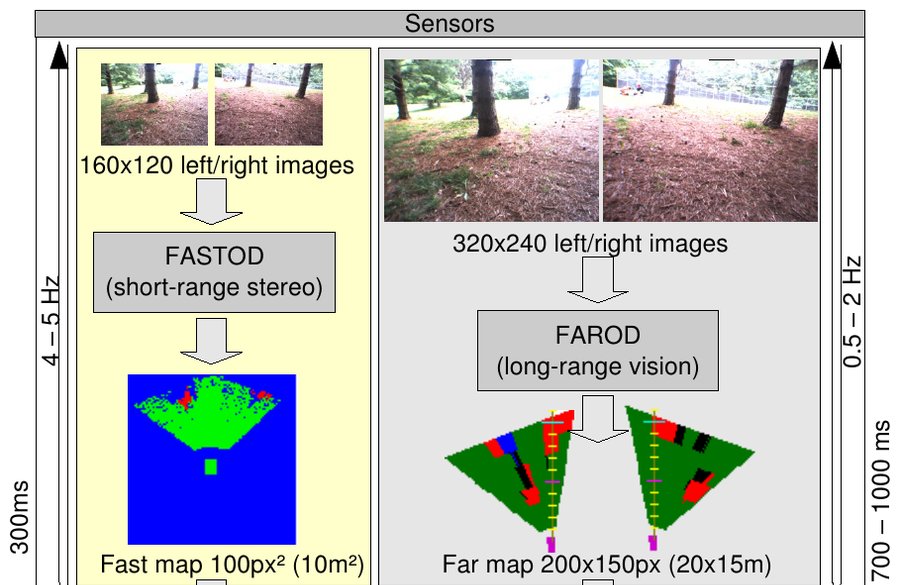 Speed-Range Dilemmas