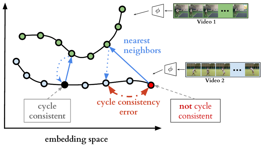Temporal Cycle-Consistency