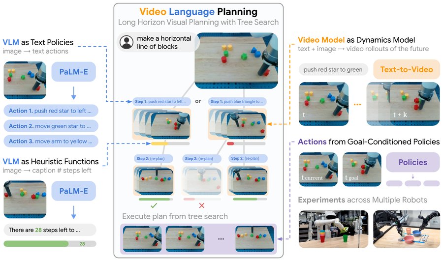 Video Language Planning